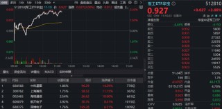 又出利好！军工大口回血，512810反弹逾3%！中科星图、上海瀚讯飙升逾10%，海格通信三连板