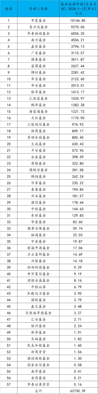 万亿ETF大厂诞生！