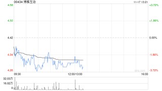 博雅互动发布前三季度业绩 股东应占利润4.87亿港元同比增加108.3%