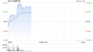 德康农牧盘中涨超10% 4月生猪销售收入18.67亿元