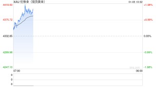 地缘局势再起波澜！贵金属直线拉升现货白银大涨超3% 油价双双低开