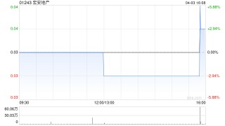 宏安地产截至3月31日止年度实现合约销售额约33.45亿港元