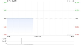 CMON公布于5月2日上午起复牌