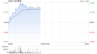 裕元集团午前涨超3% 机构看好国内运动服装零售复苏