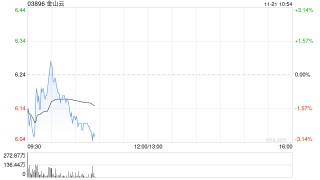 光大证券：维持金山云“买入”评级 AI驱动公有云高速扩张