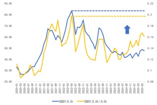 【建投专题】怎么看待美豆油的狂飙 2.0