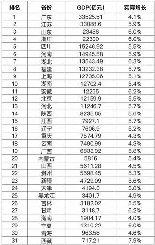 31省份一季度GDP出炉，排名有变，多项指标意想不到