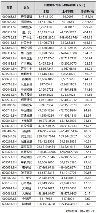 A股上市房企三季报收官：过半实现盈利，部分龙头大额亏损