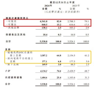 巨子生物市值登顶，“挑战”珀莱雅当一哥？