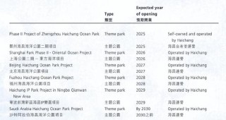 祥源控股拟23亿港元并购海昌海洋公园，专业败给了资本