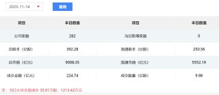 北交所开市四周年：282家公司总市值超9000亿元