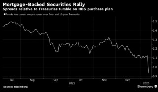 购买MBS赋予白宫利率影响力 确立特朗普对金融市场的新话语权