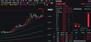 金价大涨！白银、铜、铝，齐创新高！发生了什么？