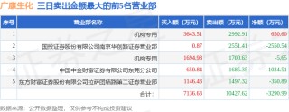 6月9日广康生化（300804）龙虎榜数据：机构净买入3049.41万元（3日）