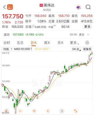 英伟达股价再创新高，迈向4万亿美元市值，黄仁勋又卖了超3亿元！