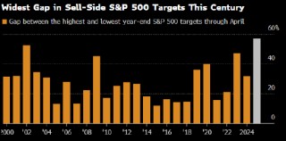 再高明模型也无法预测特朗普 华尔街美股策略师接连受挫