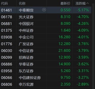 港股中资券商股走低，中泰期货跌超5%，机构表示券商估值处于低位