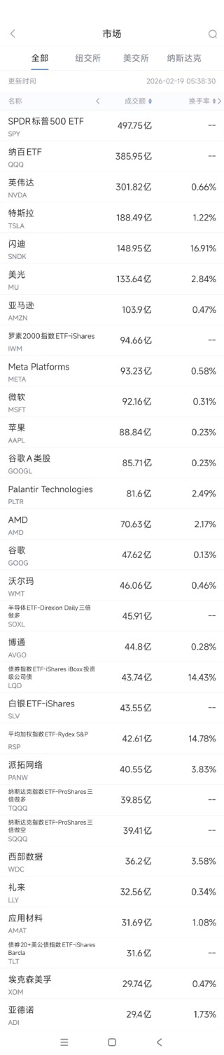 2月19日美股成交额前20：谷歌进军AI音乐创作领域