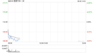 理想汽车-W5月交付新车40856辆 同比增长16.7%