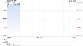 林清轩首挂上市 早盘上涨13.60%