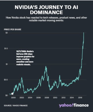 英伟达：从游戏初创公司到 AI 巨头的进化之路