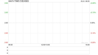 中国东方航空股份5月20日斥资527.34万港元回购200万股