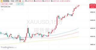 美国经济疲软重燃降息预期！黄金新一轮行情开启？