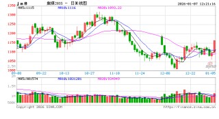快讯|焦煤期货主力合约触及涨停，涨幅7.98%，报1164元/吨