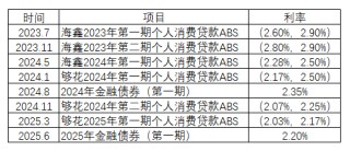 海尔消金10亿融资落地！业绩稳健提升、负债成本优化且结构多元