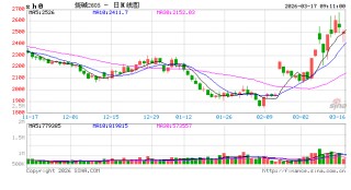 开盘|国内商品期货开盘，烧碱主力合约跌超4%