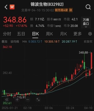 突然暴涨18%！原因来了