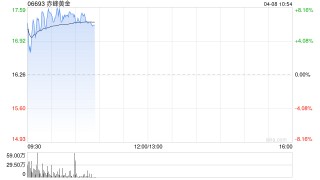 赤峰黄金早盘涨近8% 公司日前正式获纳入港股通