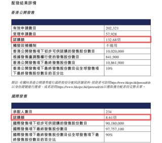 赛力斯港股上市后总市值接近2800亿港元，成为年内港股最大车企IPO
