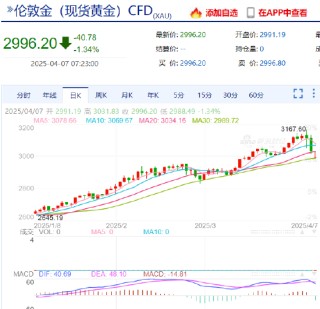 金价跳水！现货黄金跌破3000美元