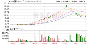 *ST东易股东户数环比下降5.00% 今日大涨4.00%