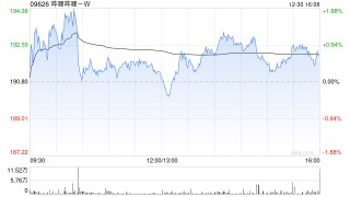 中泰证券：首予哔哩哔哩-W“增持”评级 内容与社区运营双轮驱动