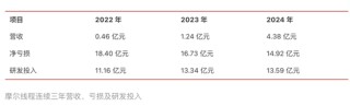 争夺3500亿！2025，中国芯片集体冲刺IPO