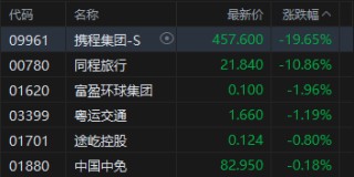 午评：港股恒指跌0.55% 科指跌1.83% 科网股走弱 中资券商股普跌 携程跌近20%