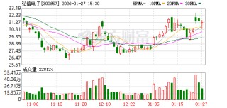 弘信电子2025年净利润预计增长93.61%~164.01%