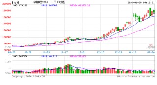 开盘|国内期货主力合约涨跌不一，碳酸锂涨超5%