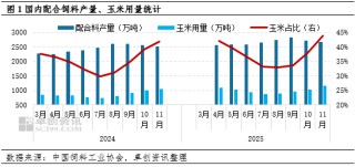 年度盘点：2025年饲料玉米需求增量，2026年存减少预期