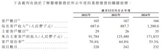 云知声三冲港股：营收增长却近三年累亏超12亿 市场份额仅为0.6%客户留存率下滑、持续“失血”