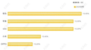 华为苹果争第一，全年手机TOP5都有谁？