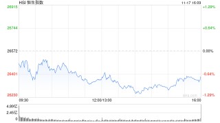 收评：港股恒指跌0.71% 科指跌0.96% 科网股、黄金股普跌 军工股逆势上涨