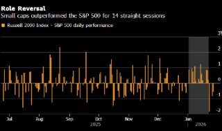 美国小盘股迎来高光时刻 华尔街押注涨势不会昙花一现