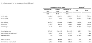 理想三季度营收降三成：MEGA召回影响毛利超11亿元，目标明年重回“增程式领先地位”
