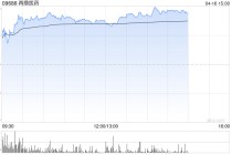 再鼎医药午后涨近4% 公司与勃林格殷格翰宣布一项临床合作