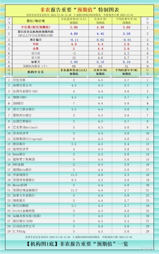 非农“最全前瞻”八张图一览，白宫关门后的首个非农恐怕很差