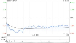 花旗：升中国人寿目标价至17.9港元 维持“买入”评级