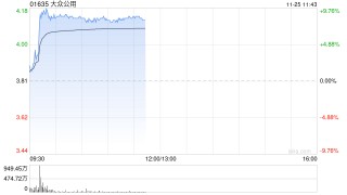 大众公用午前涨超8% 公司A股涨停市场再追捧摩尔线程概念